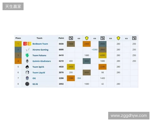 ESL One伯明翰小组赛首日结束,YB一负一平,XG两战皆平 ESL One伯明翰小组赛首日结束,YB一负一平,XG两战皆平